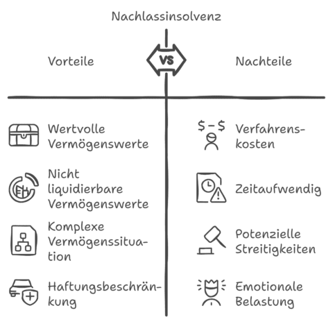 Nachlassinsolvenz - Vorteile und Nachteile