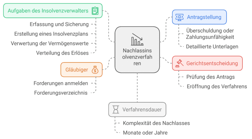 Nachlassinsolvenzverfahren