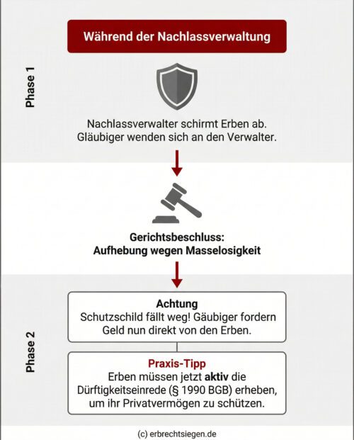 Infografik: Flussdiagramm zum Haftungsübergang nach Aufhebung der Nachlassverwaltung. Es zeigt, wie der Schutzschild des Verwalters wegfällt und Gläubiger direkt auf die Erben zukommen. Als Praxis-Tipp wird die aktive Erhebung der Dürftigkeitseinrede nach Paragraph 1990 BGB zum Schutz des Privatvermögens empfohlen.