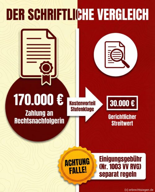 Infografik zum Erbrechtsvergleich: 170.000 Euro Einigungssumme gegenüber 30.000 Euro Streitwert und Warnung vor Gebührenfalle.