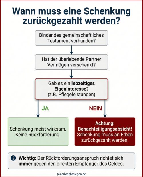 Infografik: Ein Entscheidungsbaum, der zeigt, wann eine Schenkung an die Erben zurückgezahlt werden muss. Die Schlüsselfrage ist das 'lebzeitige Eigeninteresse'. Fehlt dieses bei bestehendem gemeinschaftlichem Testament, muss der Beschenkte das Geld zurückzahlen.