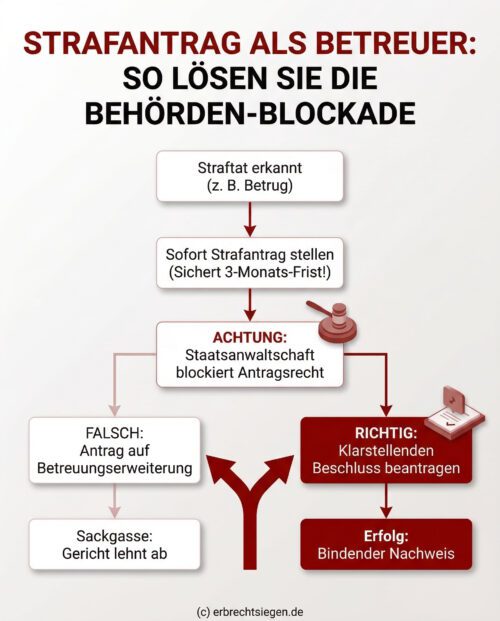 Infografik: Prozessdiagramm für Betreuer zum Vorgehen bei Blockaden der Staatsanwaltschaft bezüglich des Strafantrags.