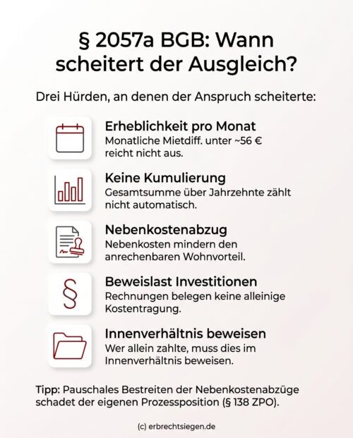 Infografik: Die Hürden für einen Ausgleichsanspruch nach § 2057a BGB am Beispiel einer monatlichen Mietdifferenz, die die Erheblichkeitsschwelle nicht erreicht.