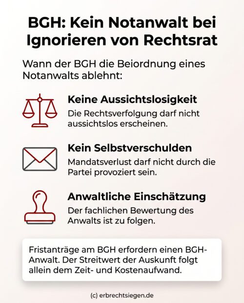 Infografik: Der BGH lehnt die Beiordnung eines Notanwalts ab, wenn die Partei durch Ignorieren von Rechtsrat die Mandatsniederlegung selbst provoziert.