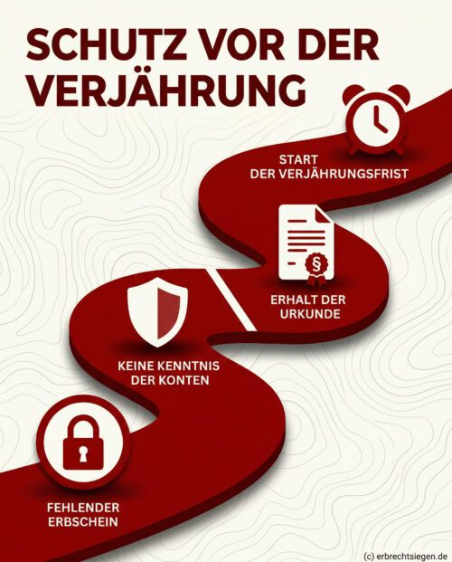 Infografik: Ein Pfad zeigt die Stationen vom fehlenden Erbschein bis zum Start der Verjährungsfrist.