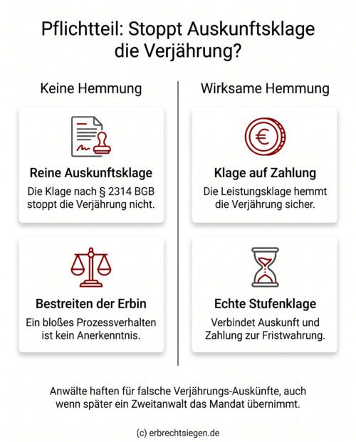 Infografik: Die Auskunftsklage hemmt die Verjährung des Pflichtteilsanspruchs nicht; nur eine Leistungs- oder Stufenklage bietet wirksamen Schutz vor dem Anspruchsverlust.