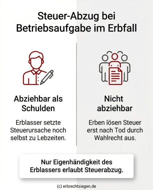 Infografik: Gegenüberstellung zur Abziehbarkeit von Steuerschulden als Nachlassverbindlichkeit – nur vom Erblasser selbst verursachte Steuern mindern die Erbschaftsteuer, keine durch Wahlrechte der Erben ausgelösten Lasten.