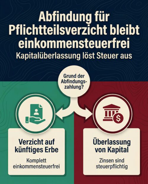 Infografik: Entscheidungsbaum zur Steuerfreiheit von Abfindungen bei Erbverzicht vs. Kapitalüberlassung.
