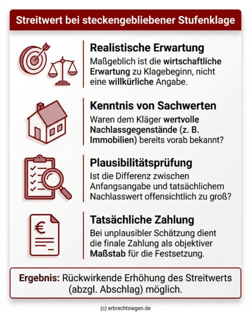 Infografik: Darstellung der Kriterien zur Streitwertfestsetzung bei einer steckengebliebenen Stufenklage, wobei unplausible Anfangsschätzungen bei Kenntnis von Sachwerten durch die tatsächliche Zahlung korrigiert werden.