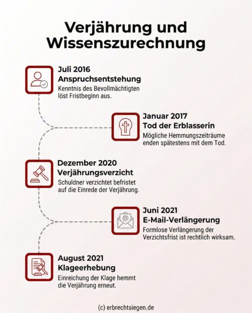 Infografik: Ein Zeitstrahl zur Verjährung und Wissenszurechnung im Erbrecht, der den Fristlauf von der Anspruchsentstehung 2016 über den Tod der Erblasserin bis zur Klageerhebung 2021 darstellt.