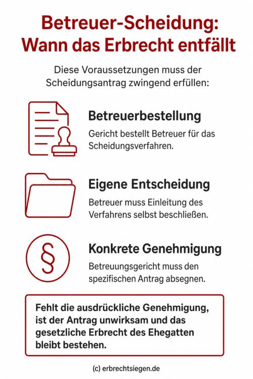 Infografik: Voraussetzungen für den Ausschluss des Ehegattenerbrechts bei einer Scheidung durch einen Betreuer, insbesondere die notwendige Genehmigung des Betreuungsgerichts.