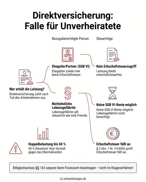 Infografik: Ein Entscheidungsbaum zur Erbschaftsteuerpflicht bei Direktversicherungen, der zeigt, dass nichteheliche Lebensgefährtinnen im Gegensatz zu Ehegatten steuerpflichtig sind, da sie keine gesetzliche Hinterbliebenenrente erhalten.