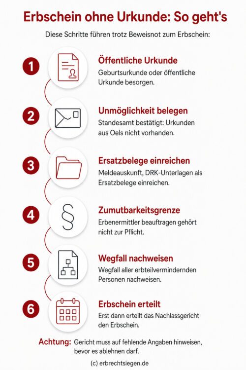 Infografik: Der prozessuale Weg zum Erbschein bei fehlenden Urkunden durch Ersatzbeweise und die gerichtliche Amtsermittlungspflicht.