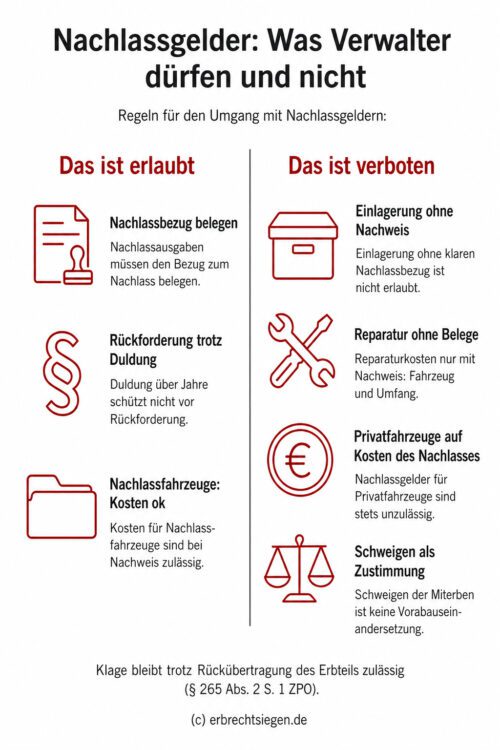 Infografik: Verhaltensregeln für Nachlassverwalter zur Verwendung von Nachlassgeldern, Belegpflicht für Ausgaben und dem Fortbestehen von Rückforderungsansprüchen trotz Duldung.