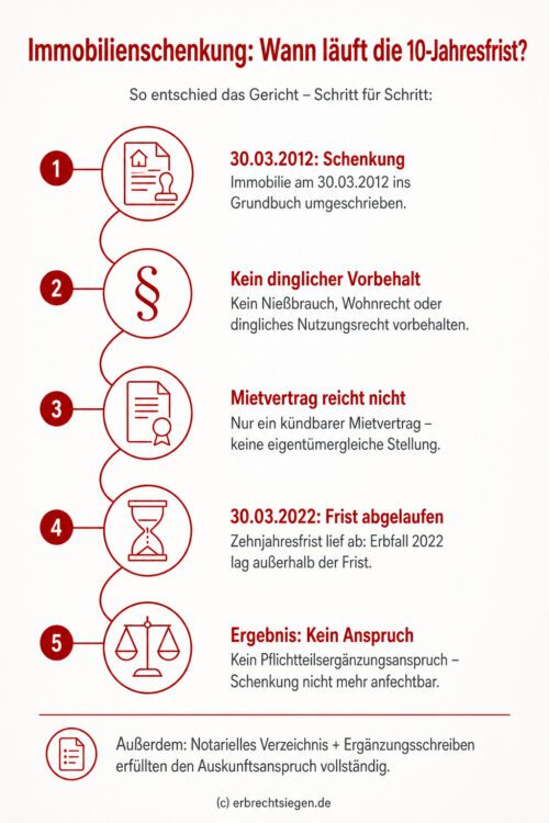 Infografik: Die Zehnjahresfrist für den Pflichtteilsergänzungsanspruch bei Immobilienschenkungen beginnt mit der Grundbuchumschreibung, sofern kein dingliches Nutzungsrecht vorbehalten wurde.