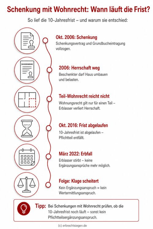 Infografik: Zeitstrahl zur 10-Jahresfrist bei Schenkungen mit Wohnrecht. Er zeigt den Fristbeginn 2006 trotz Teil-Wohnrecht, den Ablauf 2016 und den Erbfall 2022 ohne Pflichtteilsergänzungsanspruch.