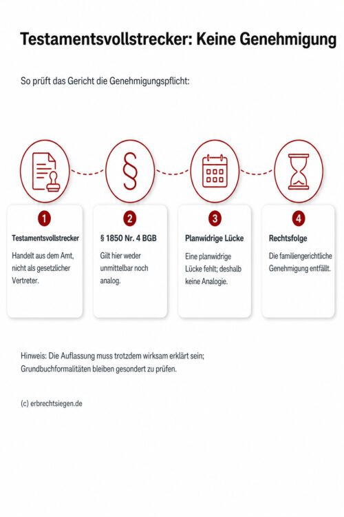 Infografik: Ein Zeitstrahl zeigt, dass ein Testamentsvollstrecker für die Übertragung einer Immobilie an Minderjährige keine familiengerichtliche Genehmigung benötigt, weil § 1850 Nr. 4 BGB weder direkt noch analog anwendbar ist.