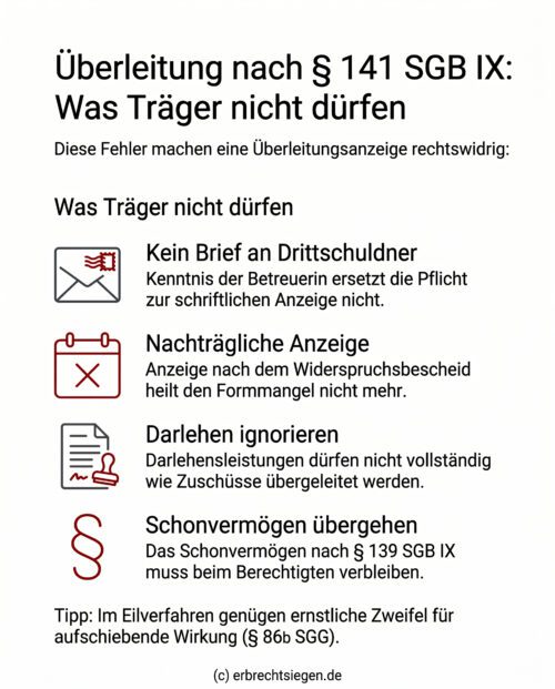 Infografik: Die Unwirksamkeit einer Überleitungsanzeige bei fehlender schriftlicher Mitteilung an den Drittschuldner sowie bei Nichtberücksichtigung von Darlehen und Schonvermögen.