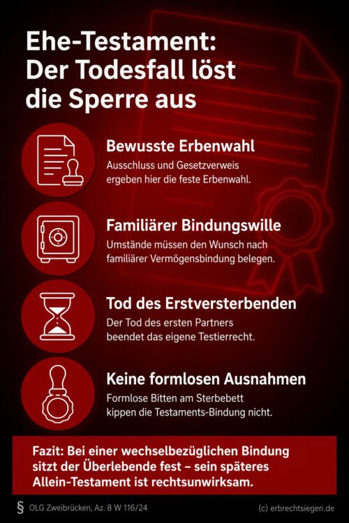 Infografik (Checkliste): Voraussetzungen für die Sperrwirkung beim Ehe-Testament. Zeigt Bindungswirkung ab dem Todesfall.
