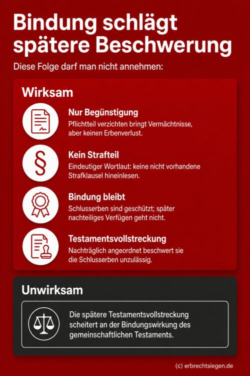Infografik: Die spätere Anordnung einer Testamentsvollstreckung ist unwirksam, wenn sie die Schlusserben eines bindenden gemeinschaftlichen Testaments unzulässig beschwert.
