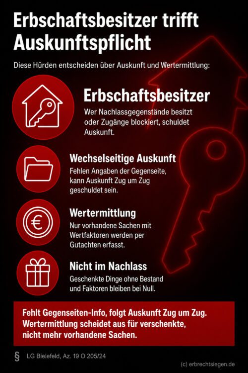 Infografik (Checkliste): Voraussetzungen für Auskunftspflicht und Wertermittlung im Erbrecht gemäß LG Bielefeld.