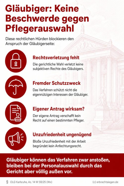 Infografik (Checkliste): Zeigt Hürden für Gläubiger bei Pflegerauswahl. Keine Beschwerde bei fehlender Rechtsverletzung.