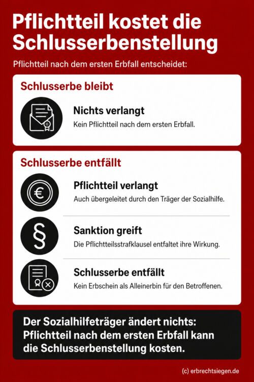 Infografik: Wer den Pflichtteil nach dem ersten Erbfall verlangt, verliert die Schlusserbenstellung, selbst wenn die Forderung durch den Sozialhilfeträger übergeleitet wurde.