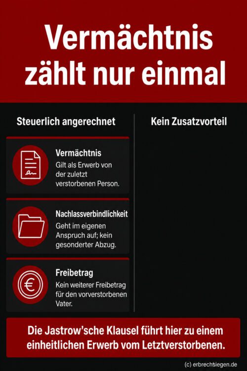 Infografik: Ein aufgeschobenes Vermächtnis im Rahmen der Jastrow-Klausel gilt steuerlich als einheitlicher Erwerb vom Letztverstorbenen ohne zusätzlichen Schuldenabzug oder weiteren Freibetrag.