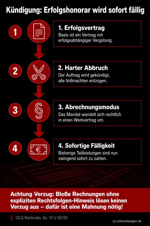 Infografik (Prozess): Vier Schritte zeigen, wie Kündigung eines Erfolgshonorars die Teilleistungsvergütung sofort fällig macht.
